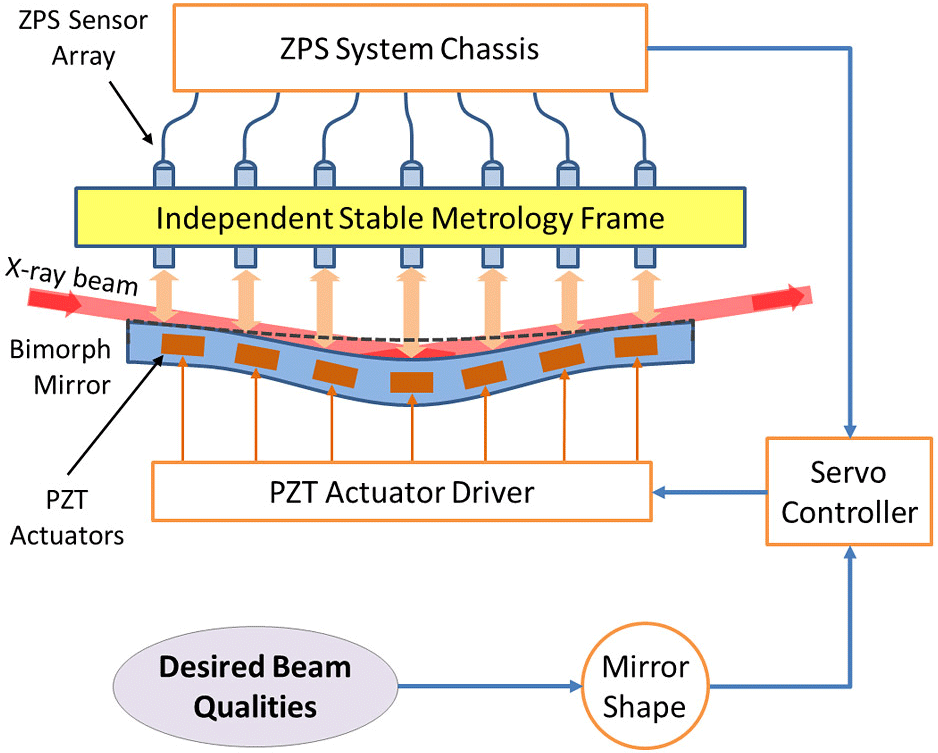 同步加速器变形反射镜示意图