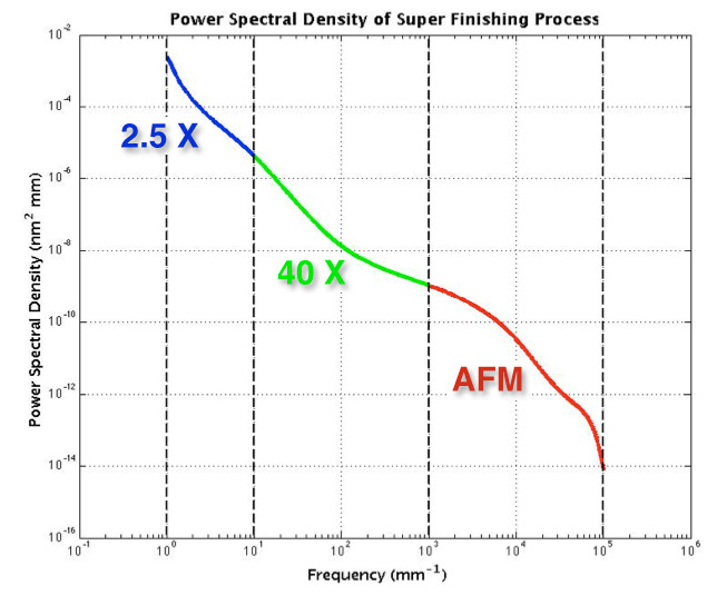 超级精加工工艺的功率谱密度